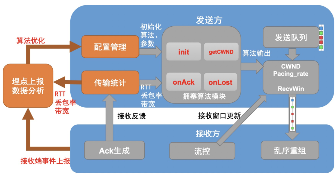 图 5. XQUIC 拥塞控制算法模块设计