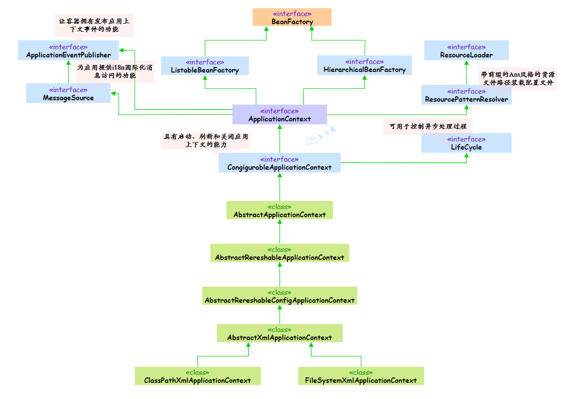 Spring5 ApplicationContext部分体系类图