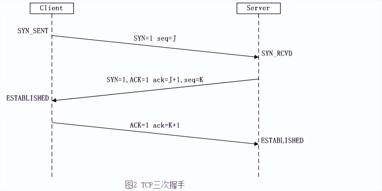 一文详解TCP的三次握手：为什么偏偏是三次