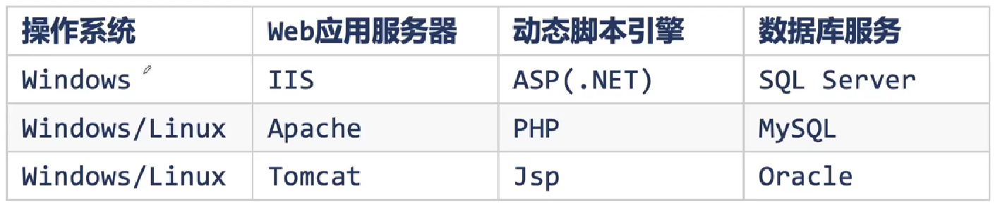 Web 常见服务端架构分析