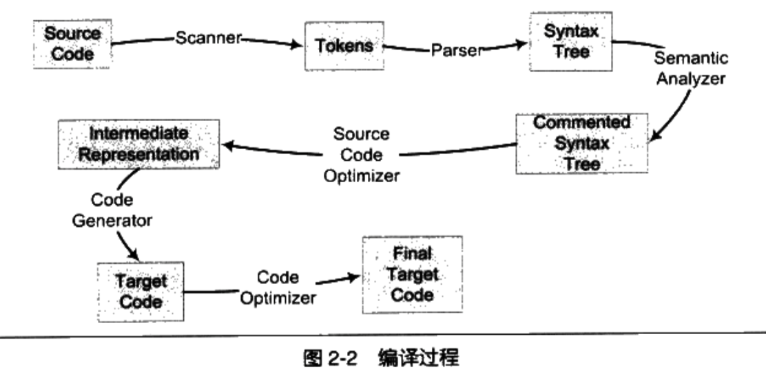 编译过程总览