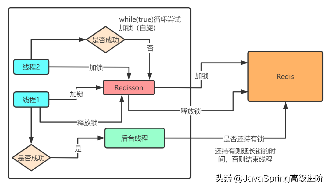 为什么阿里面试必问Redis?阿里架构师的Redis分布式锁实战分享