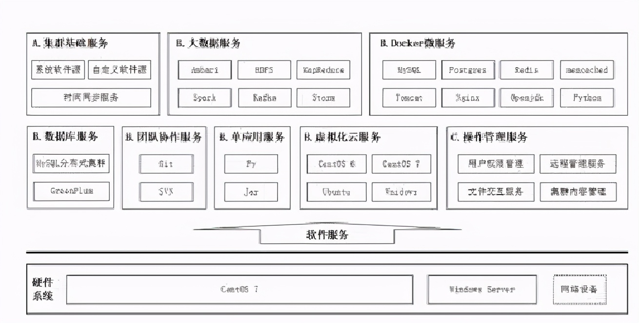 中小规模私有服务器集群设计方案