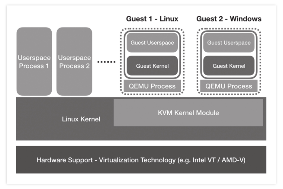 【KVM-5】KVM架构