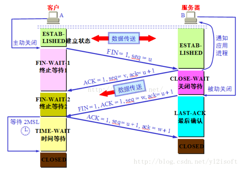 四次挥手