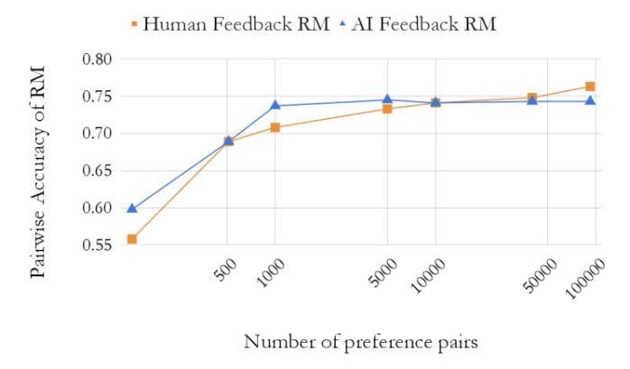 RLHF不再需要人类，AI 实现标注自循环