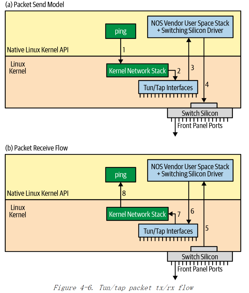 《Cloud Native Data Center Networking》（云原生数据中心网络设计）读书笔记 -- 03 云原生网络操作系统