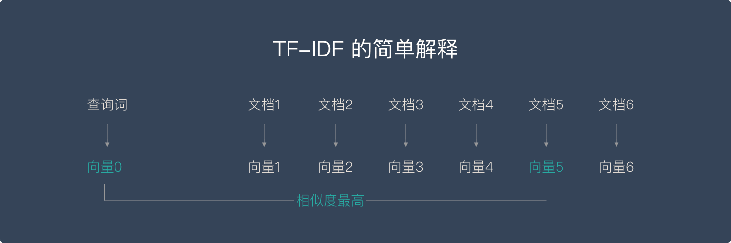 Coggle 30 Days of ML（23年7月）任务三：使用TFIDF提取文本特征