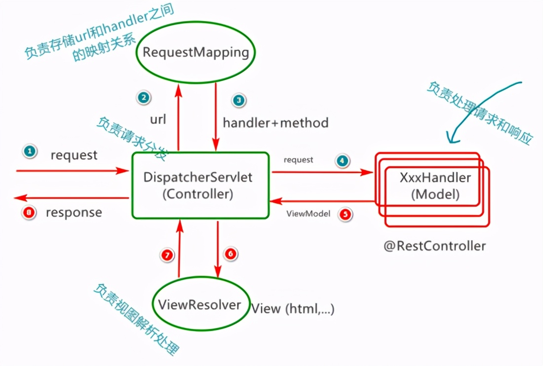 SpringBoot工程下Spring MVC技术的应用