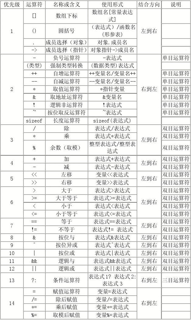 c语言中优先级c语言运算符号的优先级abcd