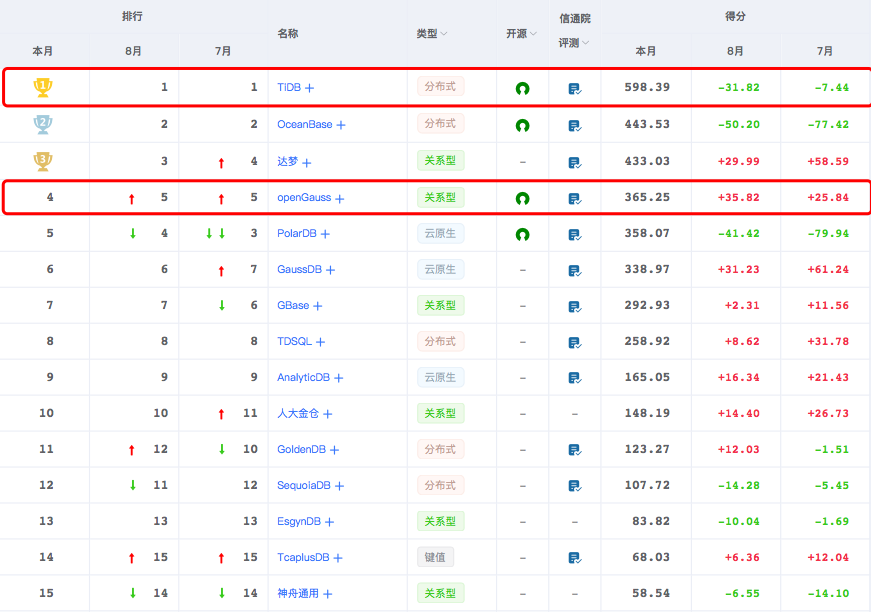 2021年9月国产数据库排行榜-墨天轮：达梦奋起直追紧逼OceanBase，openGauss反超PolarDB再升一位