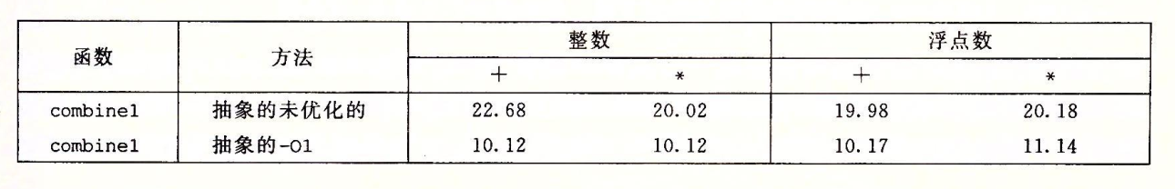 优化-O1