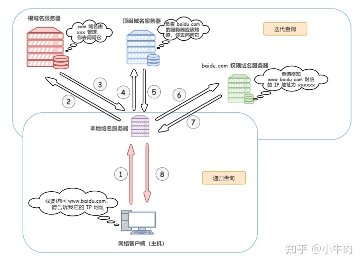 DNS协议解析原理