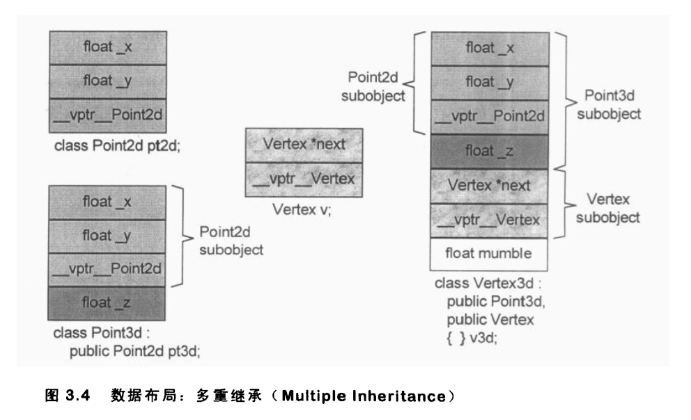 多重继承数据分布