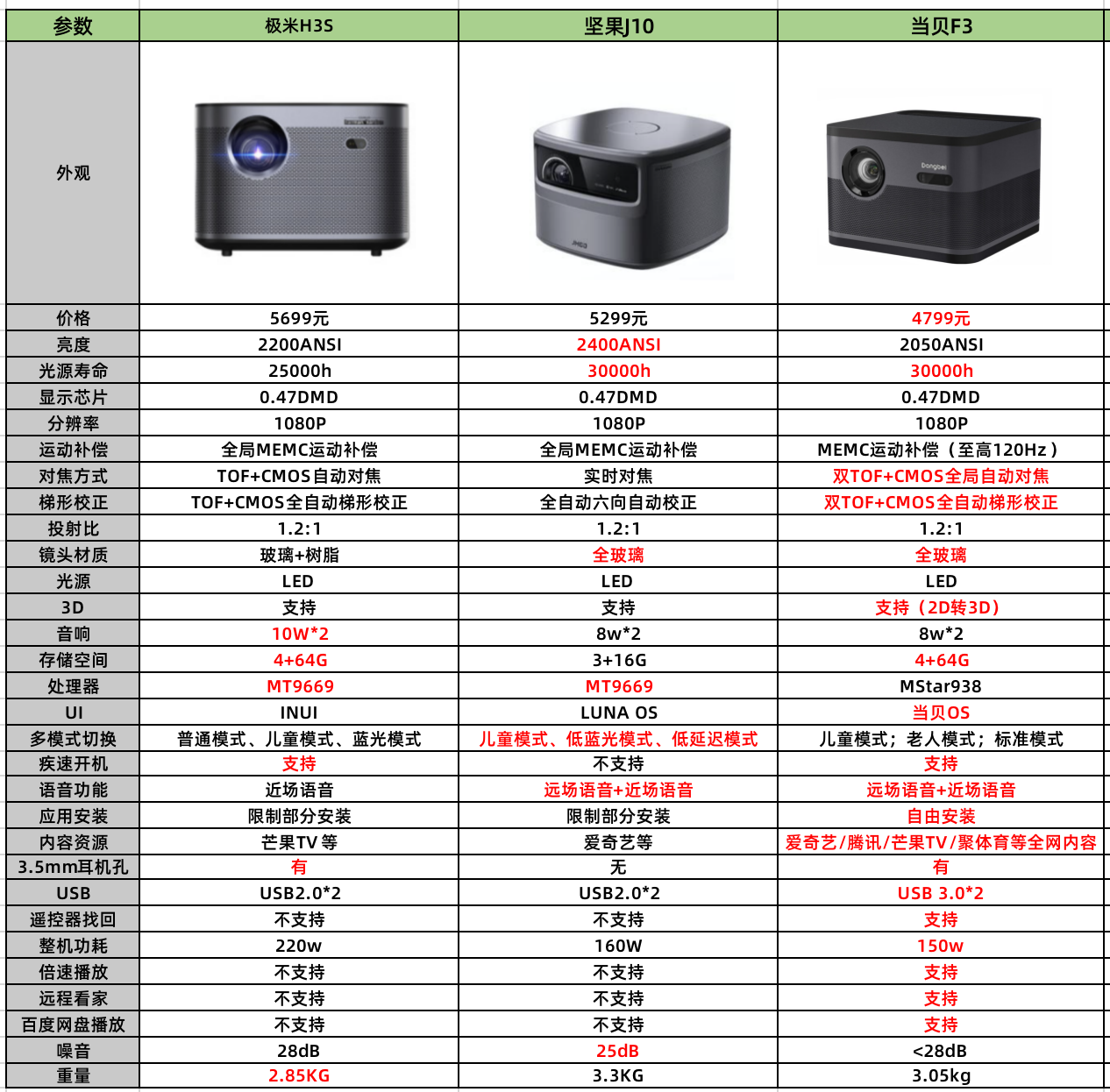 坚果j10和极米h3s怎么选?对比当贝f3优势大吗?