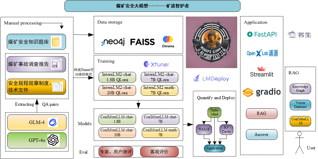 煤矿安全大模型：微调internlm2模型实现针对煤矿事故和煤矿安全知识的智能问答_大模型_02