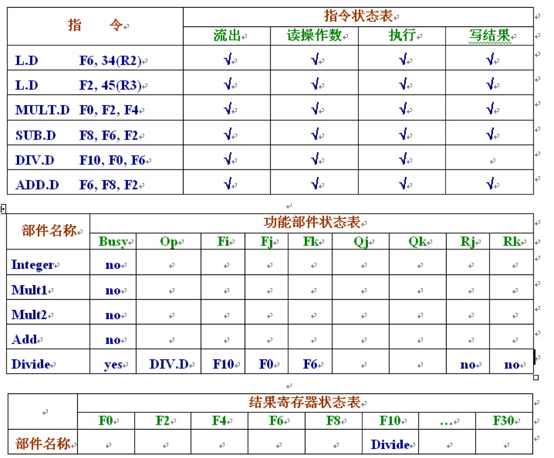 MIPS记分牌中的信息3