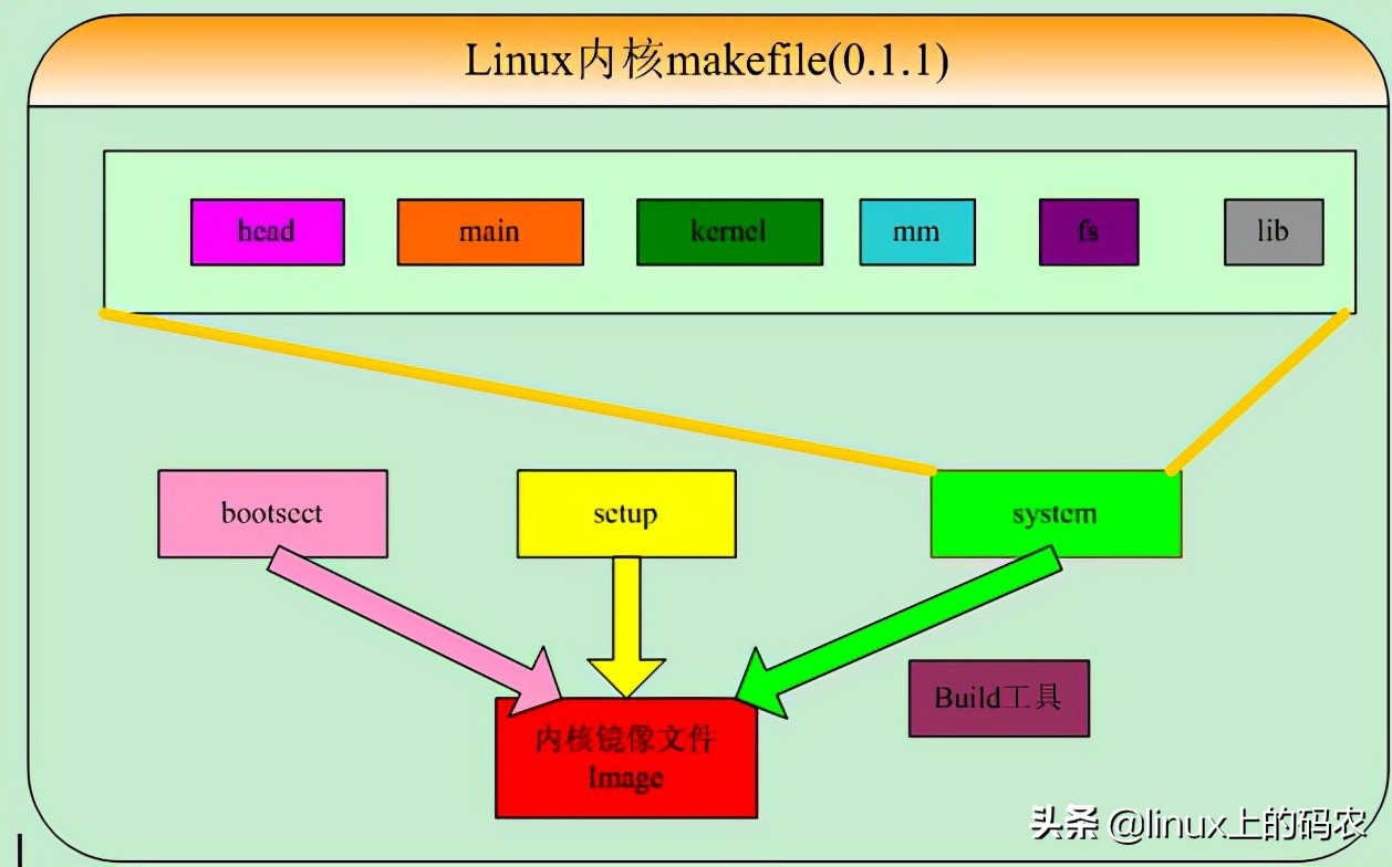 linux内核体系结构详解