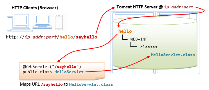 Tomcat servlet. Tomcat web. контекст сервлета. tomcat disposables.