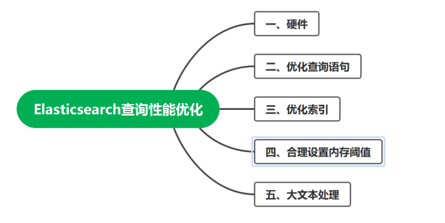 Elasticsearch中查询性能优化