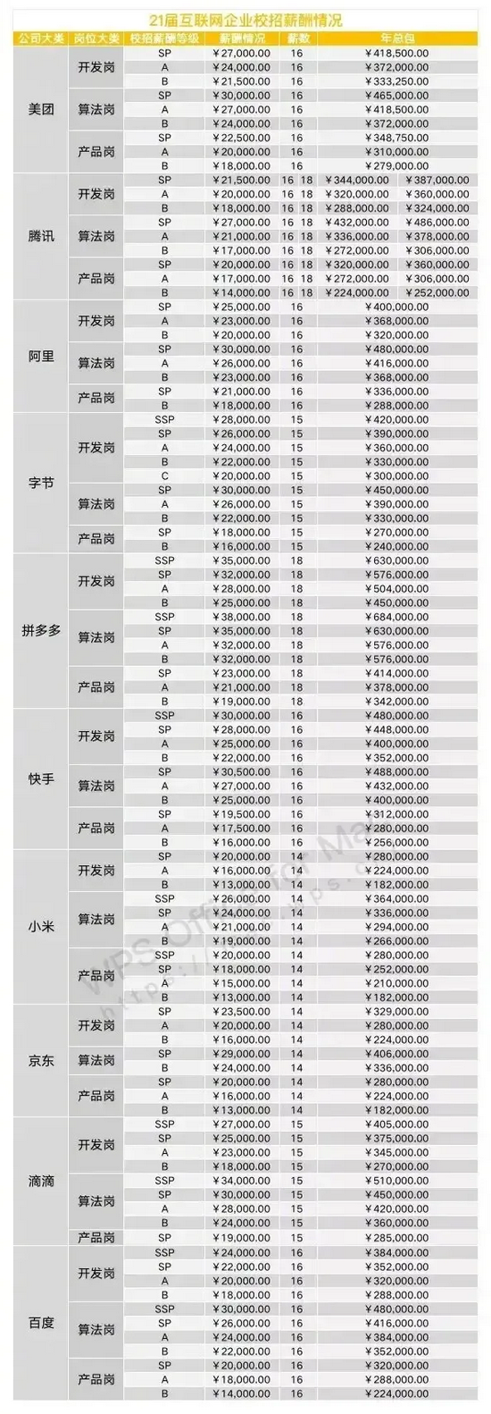 别提996、腾讯2022校招起薪40w，大厂招人铁了心要卷