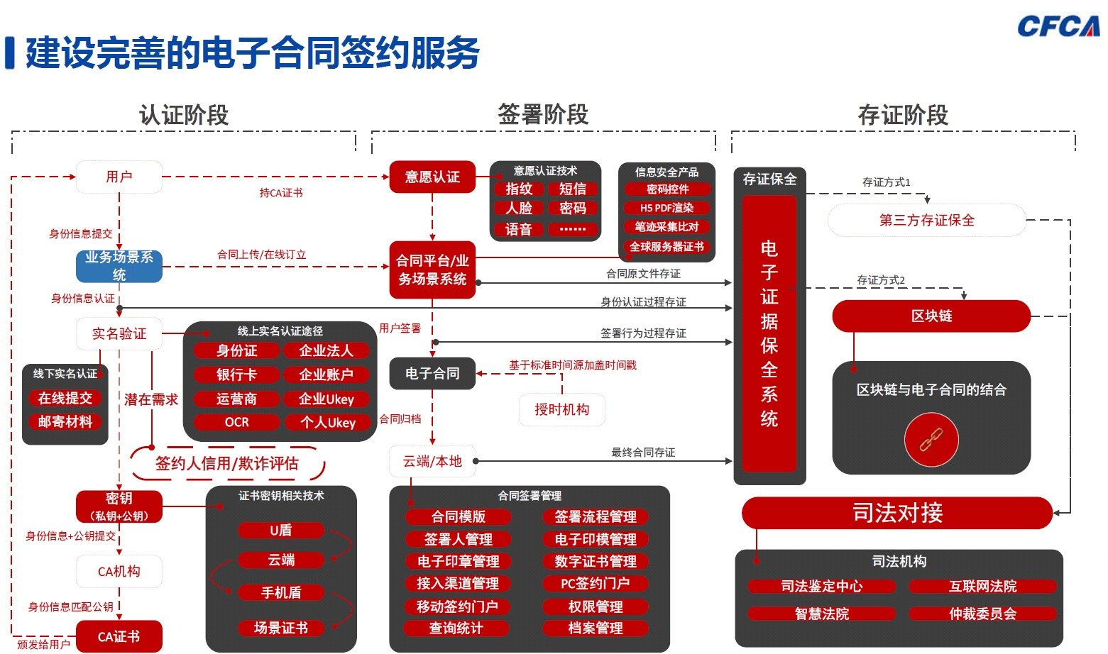 区块链电子签名技术及方案