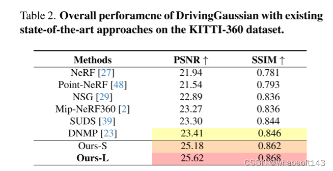 DrivingGaussian_建模_08