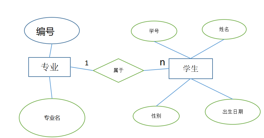 E-R图的画法_e-r 图都可以怎么画-CSDN博客