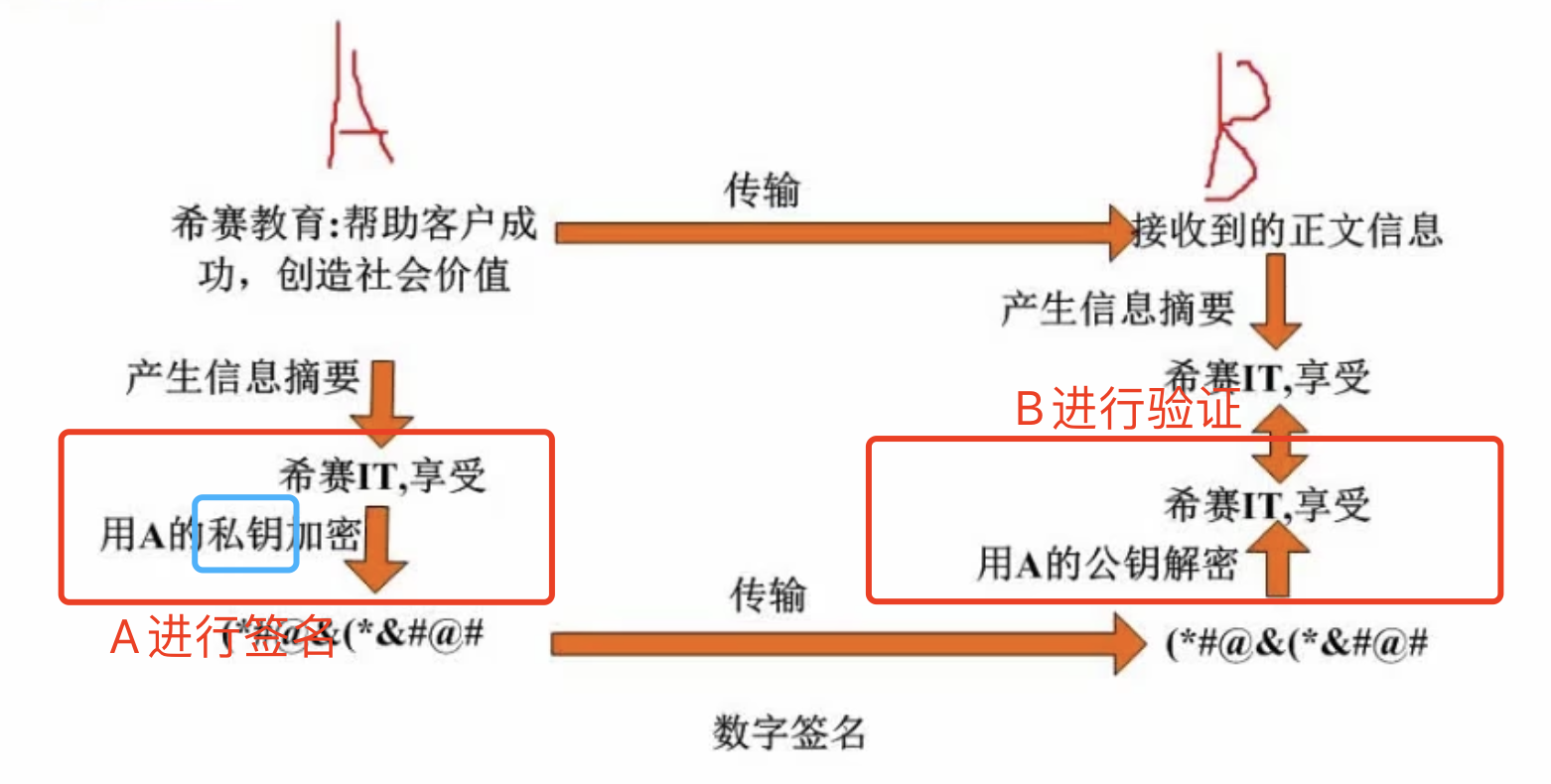 数字签名技术