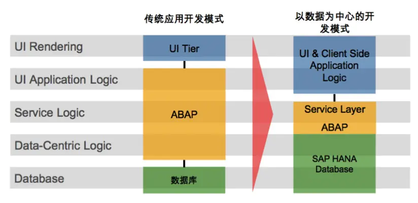 S4 HANA 概览