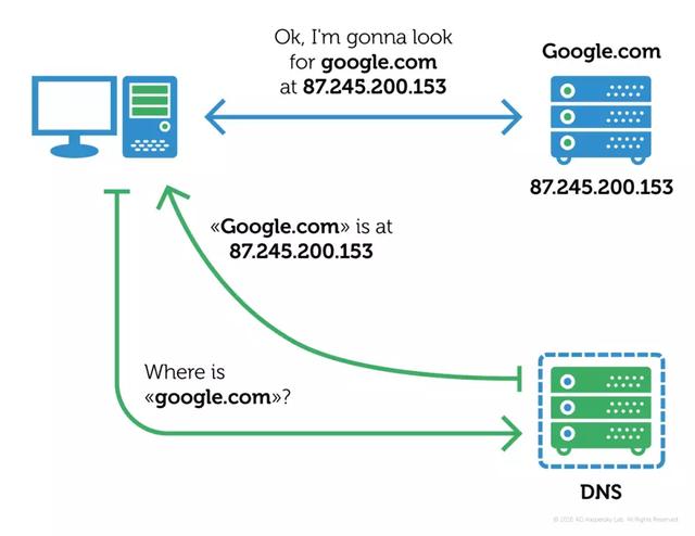 轻松了解DNS劫持轻松了解DNS劫持