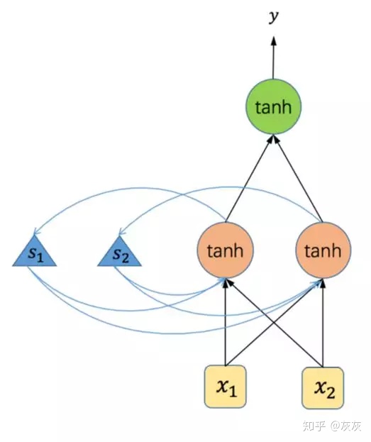 elman神经网络_TensorFlow系列专题（七）：一文综述RNN循环神经网络-CSDN博客