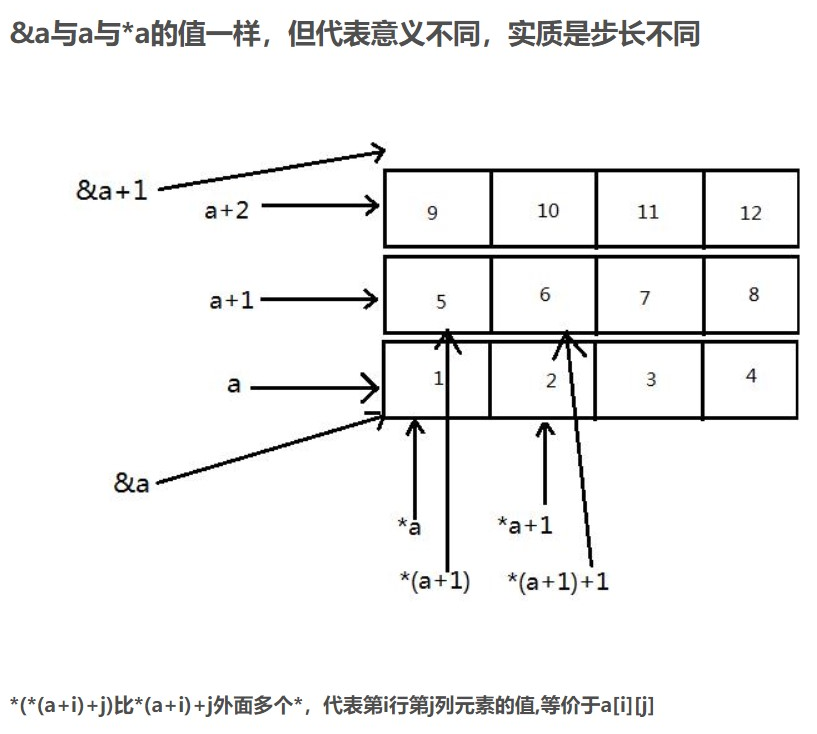 C/C++ 关于一维或二维数组首地址表示含义