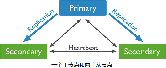 搭建MongoDB副本集