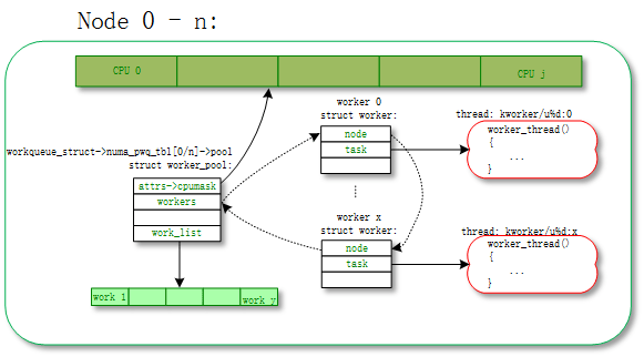 Linux Workqueue_sed_06