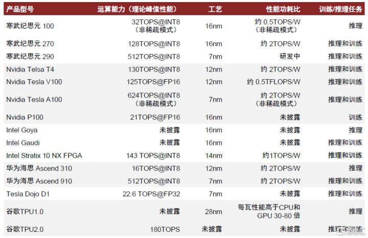 芯片算力（TOPS, GOPS, MOPS）与精度（int8，int16）