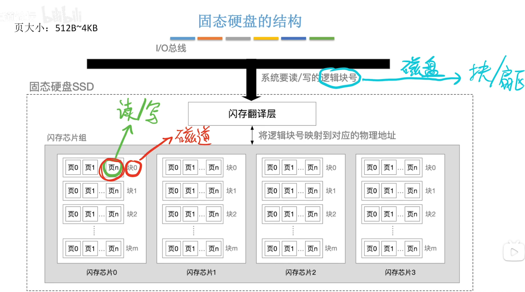 【操作系统】04.设备管理