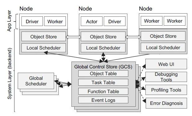 框架详解_Ray分布式计算框架详解-CSDN博客