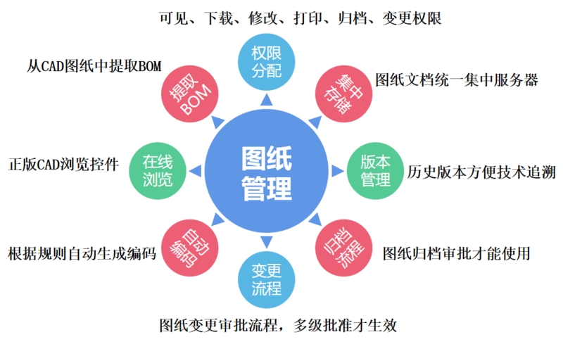 CAD图纸管理系统、图纸协同管理系统、EDM图纸管理系统 EDM软件