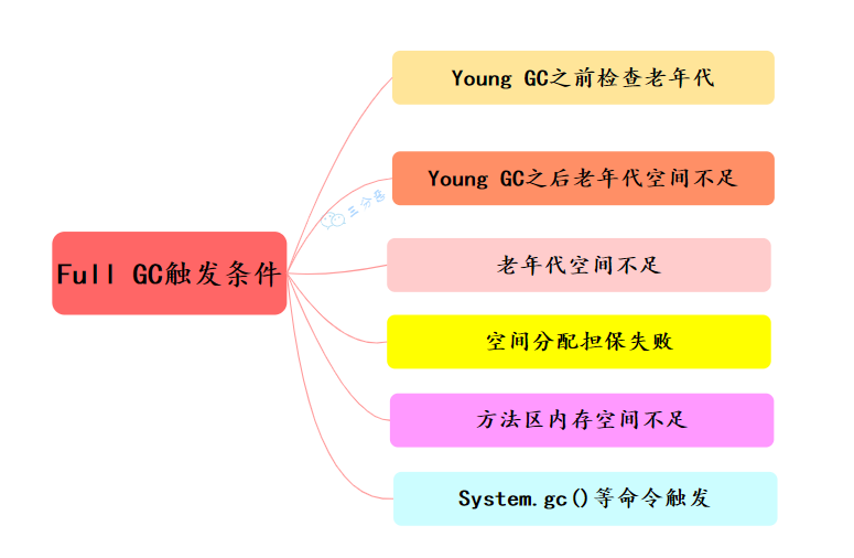 Full GC触发条件