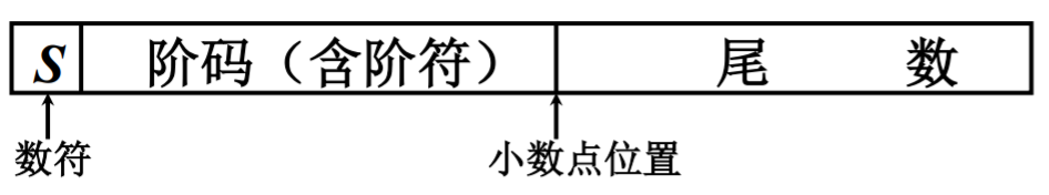 IEEE754标准