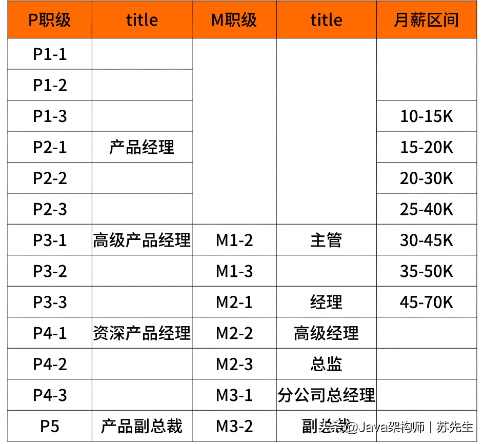 内部泄漏，惊现BAT互联网大厂薪资和职级表，你离年薪40W还差多少