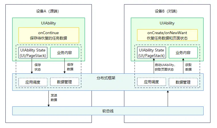 HarmonyOS 应用开发之跨端迁移保姆级教程~