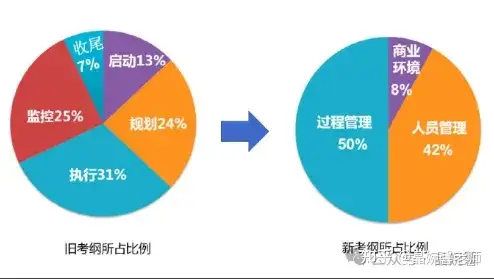 PMP或CSPM证书，学哪个会比较好？_CSPM培训考试_05