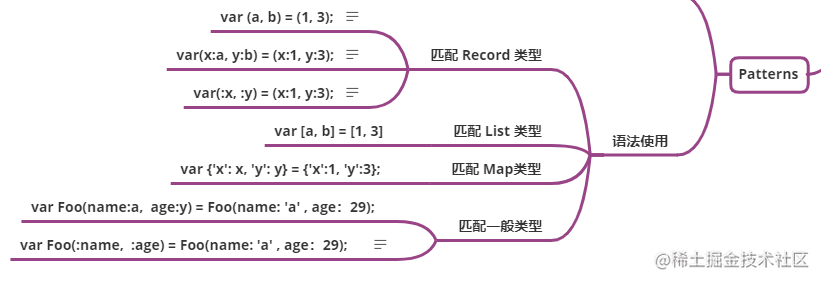 Dart 3.0 语法新特性 |  模式匹配 Patterns