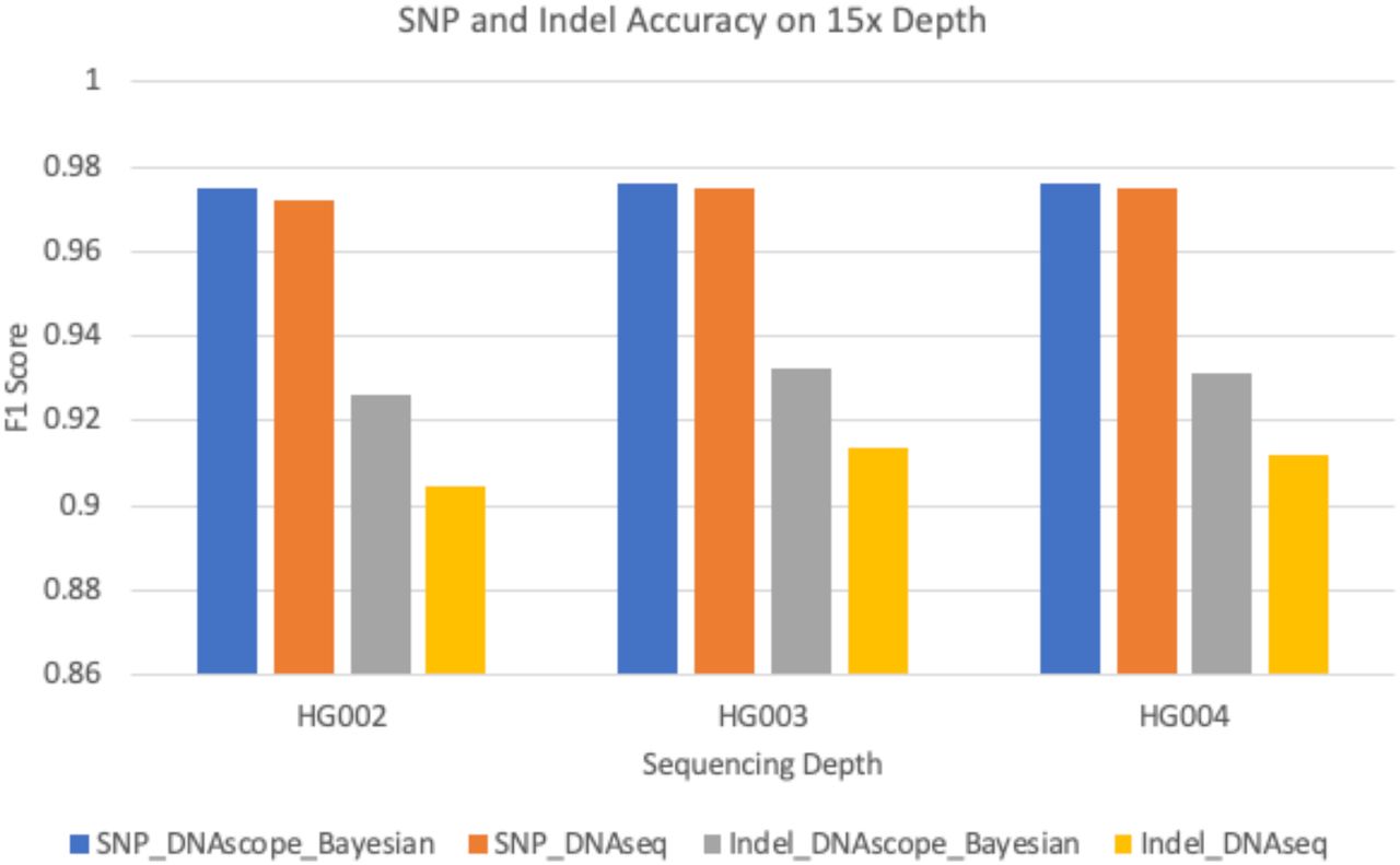 图6 对Genome in a Bottle样本HG002、HG003和HG004在15x测序深度下的评估