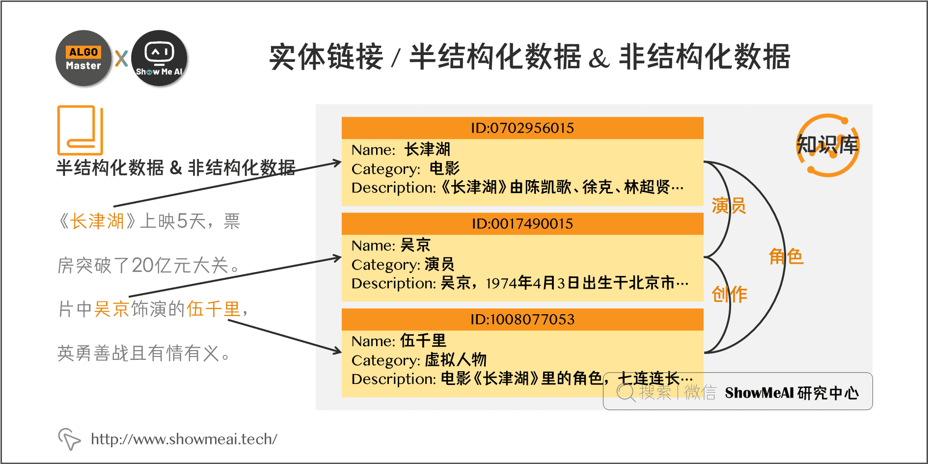 实体链接 / 半结构化数据 & 非结构化数据; 6-15