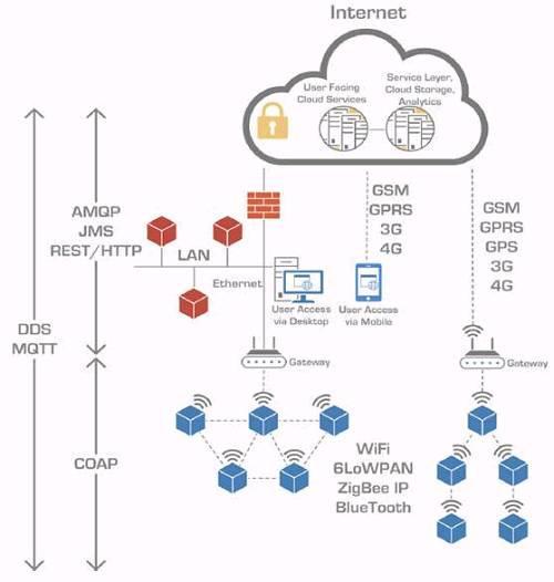 IOT(25)---Iot都有哪些协议