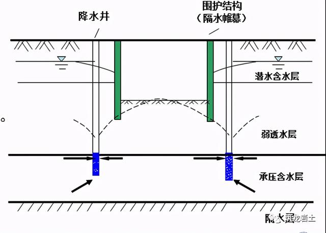 降水,即是把基坑隔水帷幕和隔水底板封闭的含水土体内的地下水排干;第