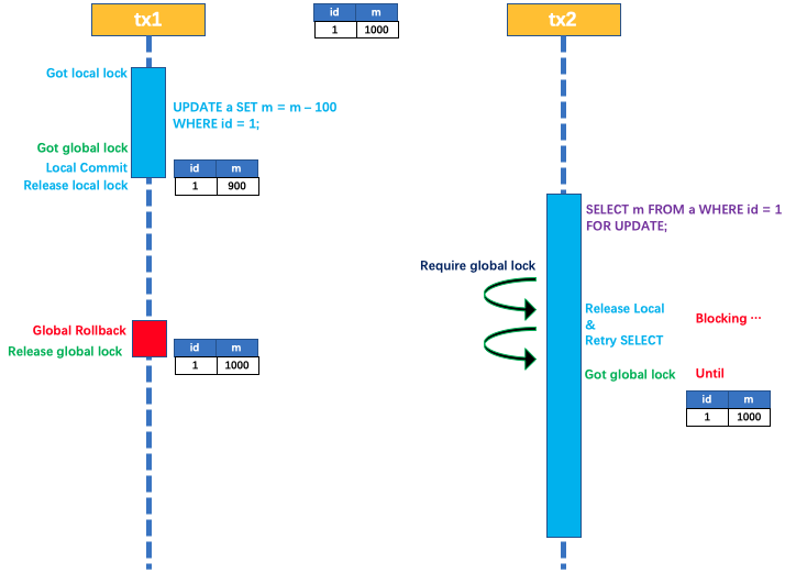 【JAVA核心知识】分布式事务框架Seata